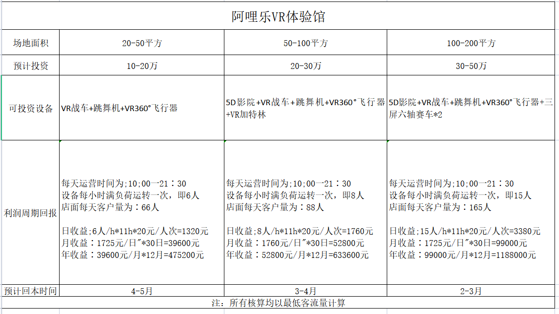 VR體驗(yàn)館投資大概多少?多久能回本？